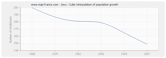 Jaxu : Cubic interpolation of population growth