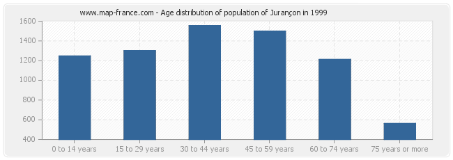 Age distribution of population of Jurançon in 1999