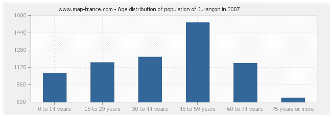 Age distribution of population of Jurançon in 2007