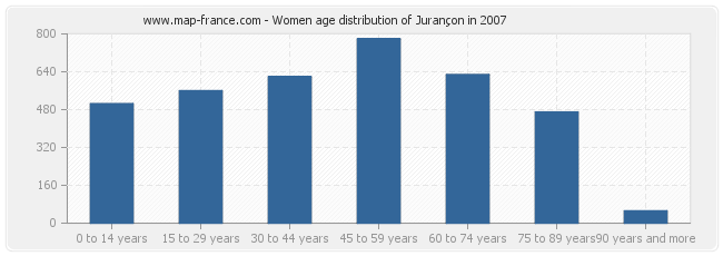 Women age distribution of Jurançon in 2007