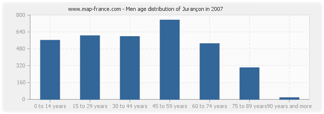 Men age distribution of Jurançon in 2007