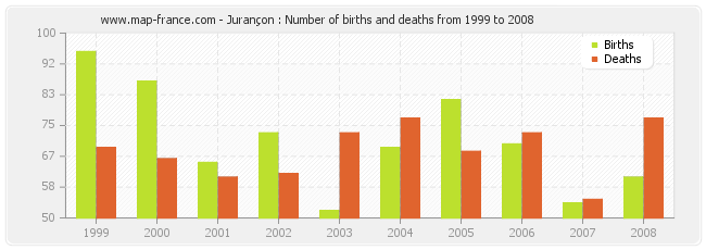 Jurançon : Number of births and deaths from 1999 to 2008