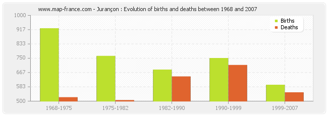 Jurançon : Evolution of births and deaths between 1968 and 2007