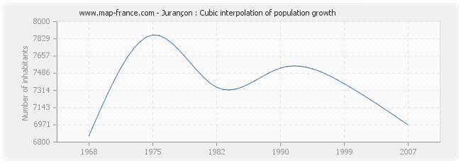 Jurançon : Cubic interpolation of population growth