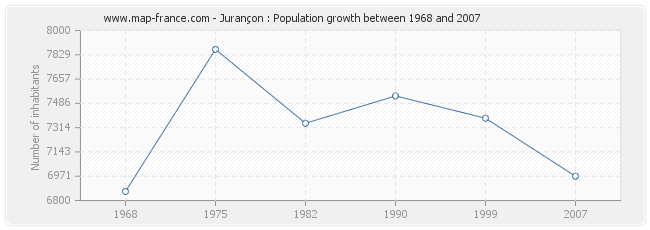 Population Jurançon