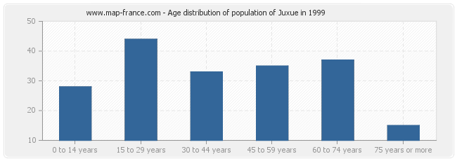 Age distribution of population of Juxue in 1999