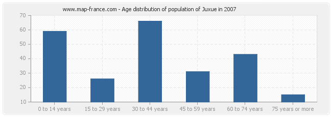 Age distribution of population of Juxue in 2007
