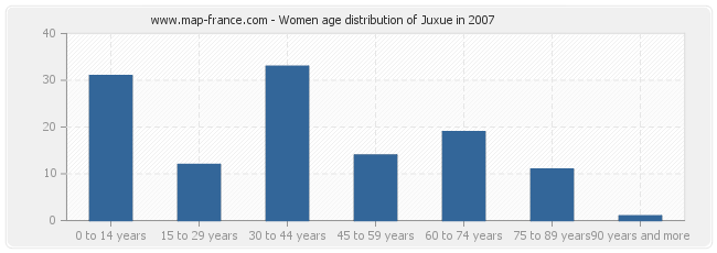 Women age distribution of Juxue in 2007