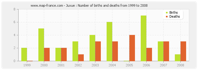 Juxue : Number of births and deaths from 1999 to 2008