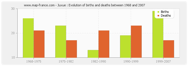 Juxue : Evolution of births and deaths between 1968 and 2007