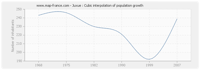 Juxue : Cubic interpolation of population growth