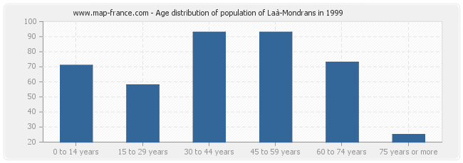 Age distribution of population of Laà-Mondrans in 1999