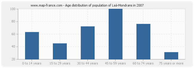Age distribution of population of Laà-Mondrans in 2007