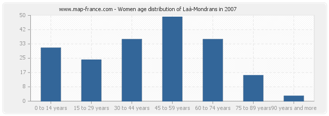 Women age distribution of Laà-Mondrans in 2007