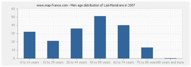 Men age distribution of Laà-Mondrans in 2007