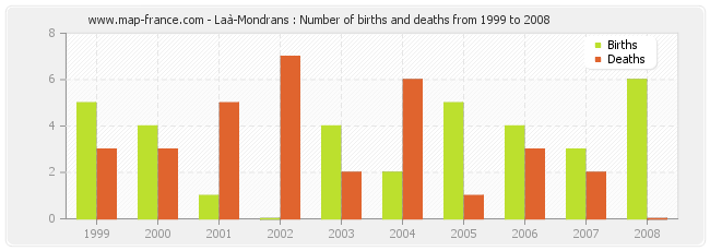Laà-Mondrans : Number of births and deaths from 1999 to 2008