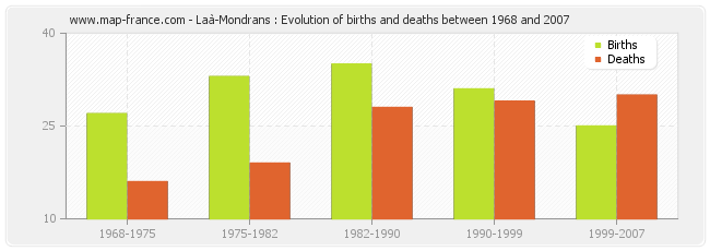 Laà-Mondrans : Evolution of births and deaths between 1968 and 2007