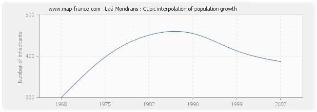 Laà-Mondrans : Cubic interpolation of population growth