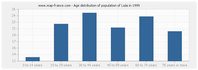 Age distribution of population of Laàs in 1999
