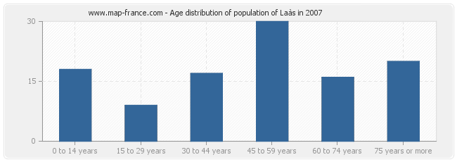 Age distribution of population of Laàs in 2007