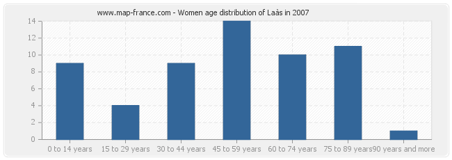 Women age distribution of Laàs in 2007