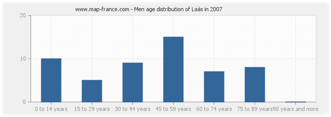 Men age distribution of Laàs in 2007