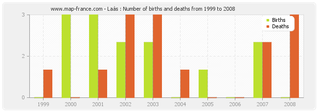 Laàs : Number of births and deaths from 1999 to 2008
