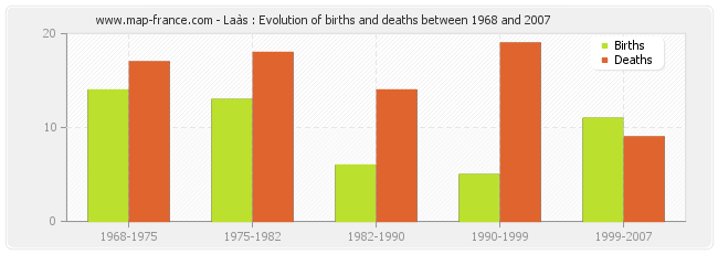 Laàs : Evolution of births and deaths between 1968 and 2007