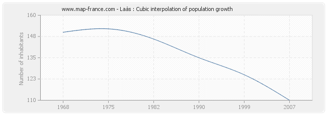 Laàs : Cubic interpolation of population growth