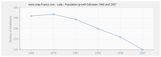 Population Laàs