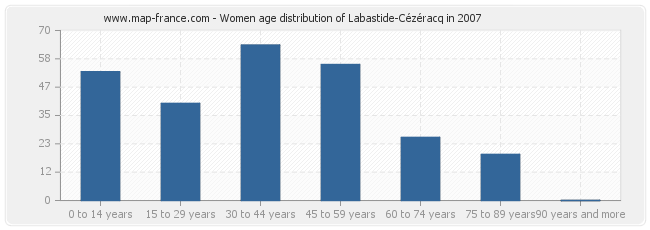 Women age distribution of Labastide-Cézéracq in 2007