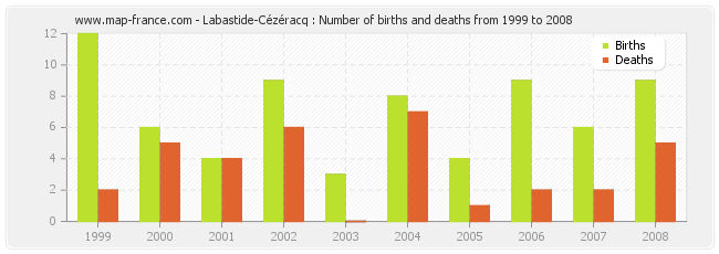 Labastide-Cézéracq : Number of births and deaths from 1999 to 2008