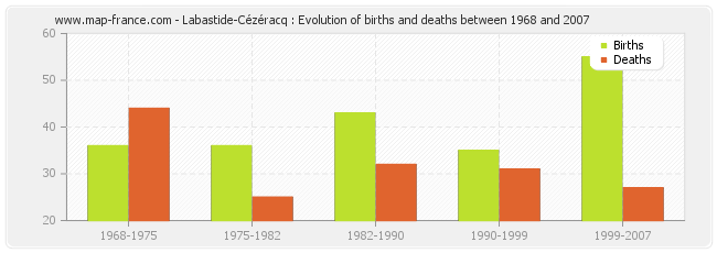 Labastide-Cézéracq : Evolution of births and deaths between 1968 and 2007
