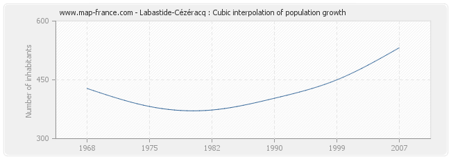 Labastide-Cézéracq : Cubic interpolation of population growth