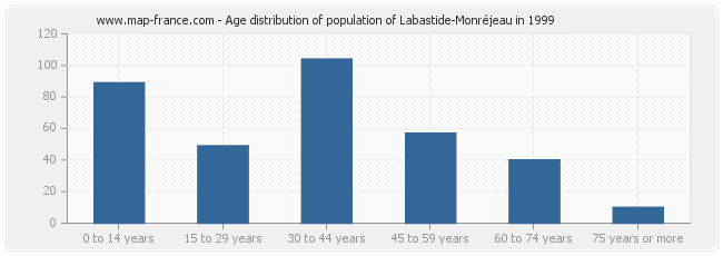 Age distribution of population of Labastide-Monréjeau in 1999