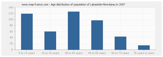 Age distribution of population of Labastide-Monréjeau in 2007