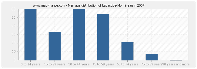 Men age distribution of Labastide-Monréjeau in 2007