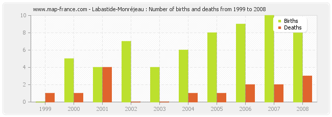 Labastide-Monréjeau : Number of births and deaths from 1999 to 2008
