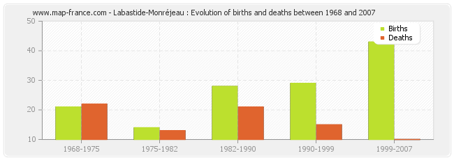 Labastide-Monréjeau : Evolution of births and deaths between 1968 and 2007