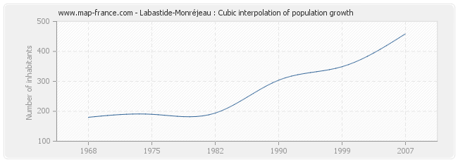 Labastide-Monréjeau : Cubic interpolation of population growth