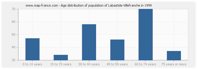 Age distribution of population of Labastide-Villefranche in 1999