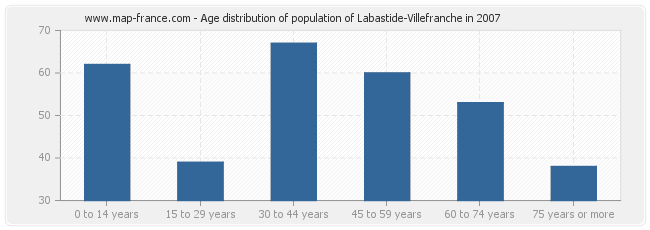 Age distribution of population of Labastide-Villefranche in 2007
