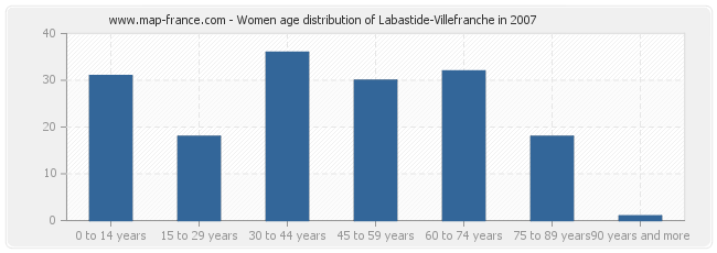 Women age distribution of Labastide-Villefranche in 2007
