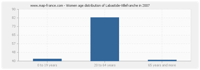 Women age distribution of Labastide-Villefranche in 2007