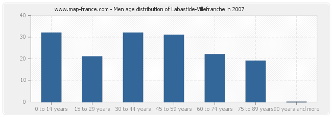 Men age distribution of Labastide-Villefranche in 2007