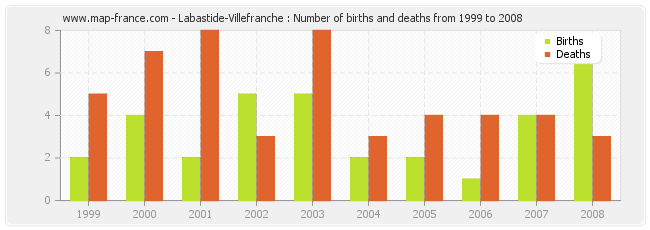 Labastide-Villefranche : Number of births and deaths from 1999 to 2008