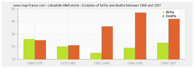 Labastide-Villefranche : Evolution of births and deaths between 1968 and 2007