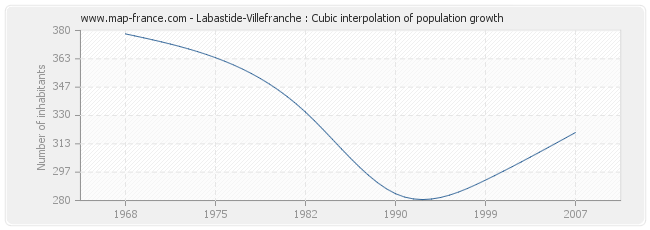 Labastide-Villefranche : Cubic interpolation of population growth