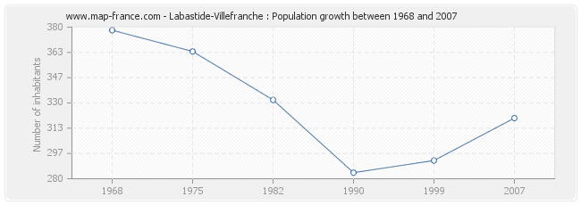 Population Labastide-Villefranche