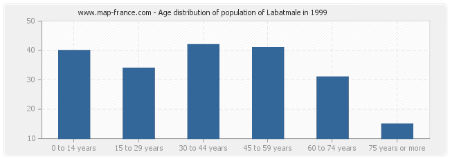 Age distribution of population of Labatmale in 1999